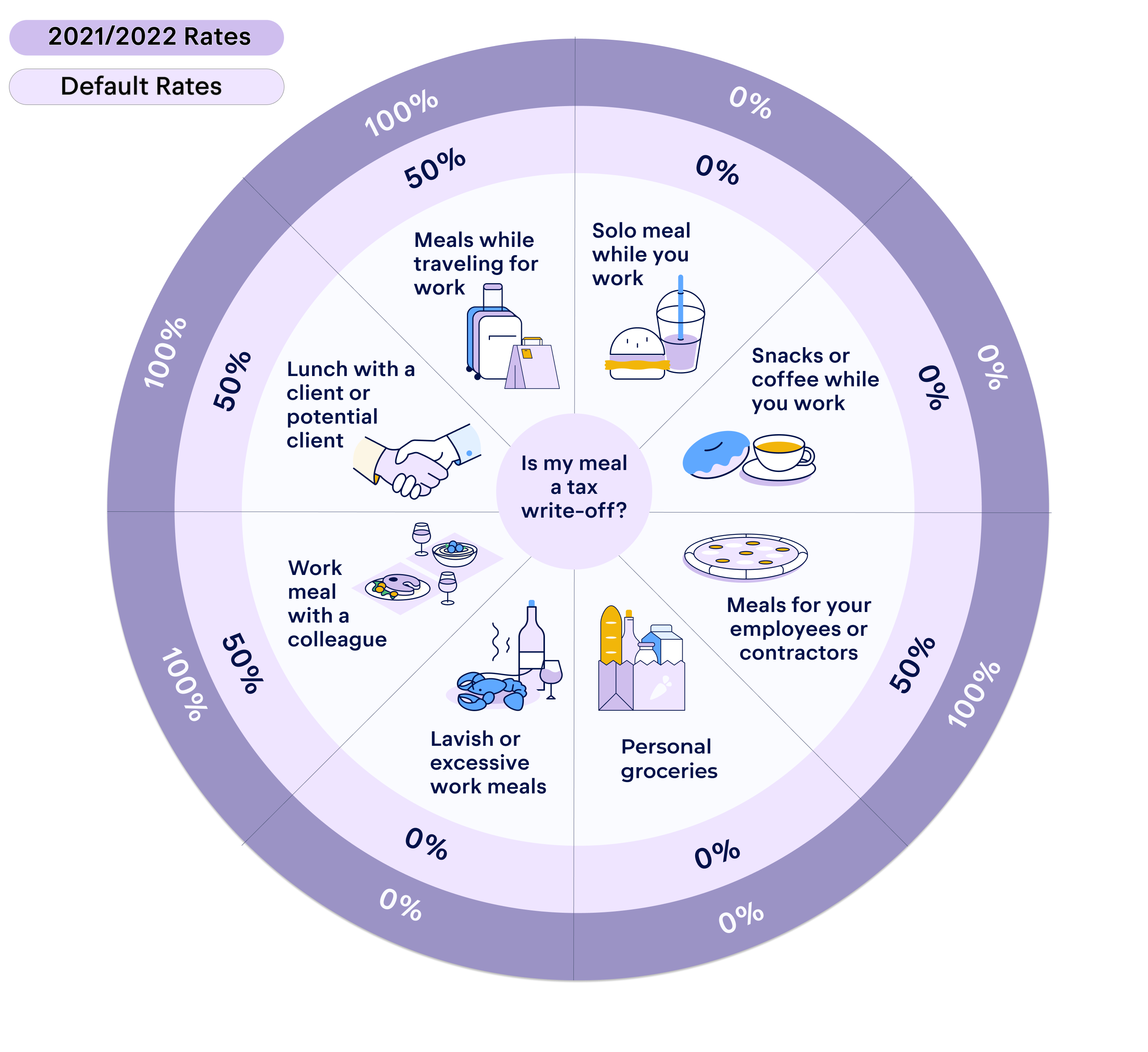How to Deduct Business Meals in 2022 Ultimate Guide